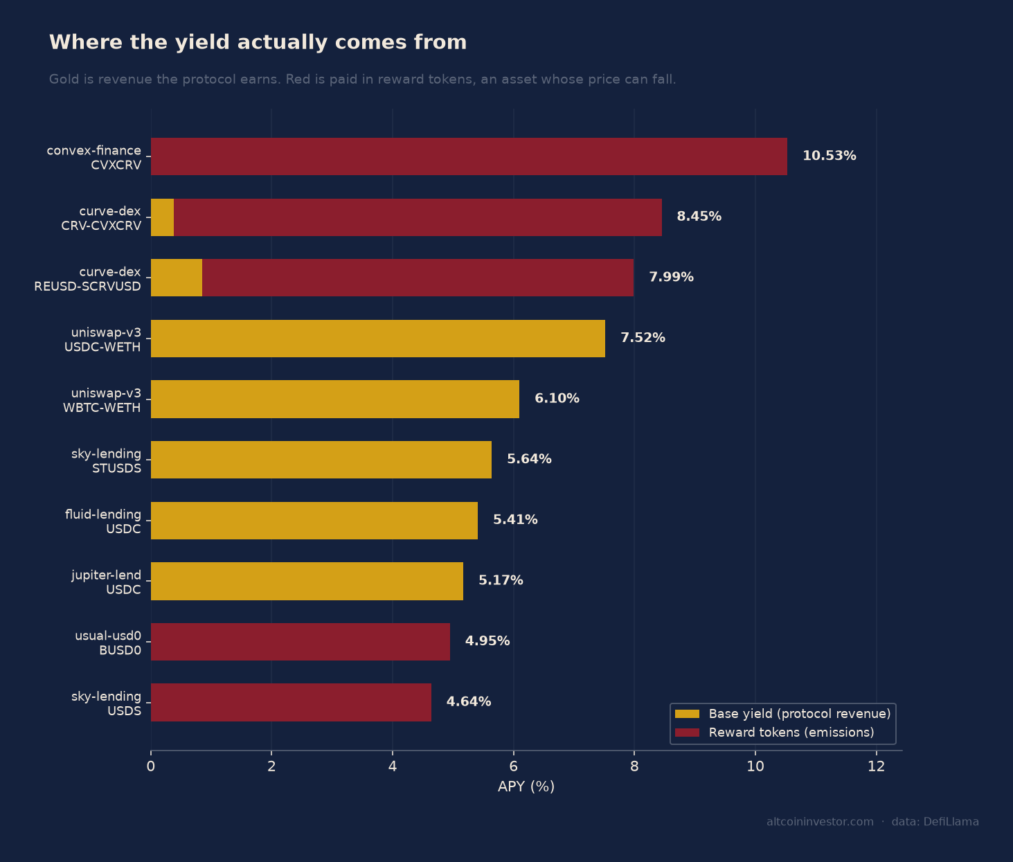 Stacked bar chart splitting each venue's APY into protocol revenue and reward token emissions