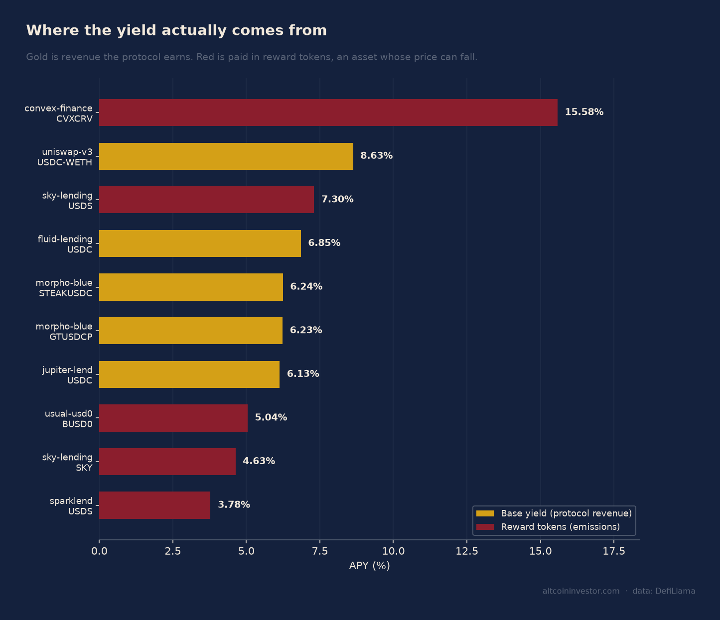 Stacked bar chart splitting each venue's APY into protocol revenue and reward token emissions