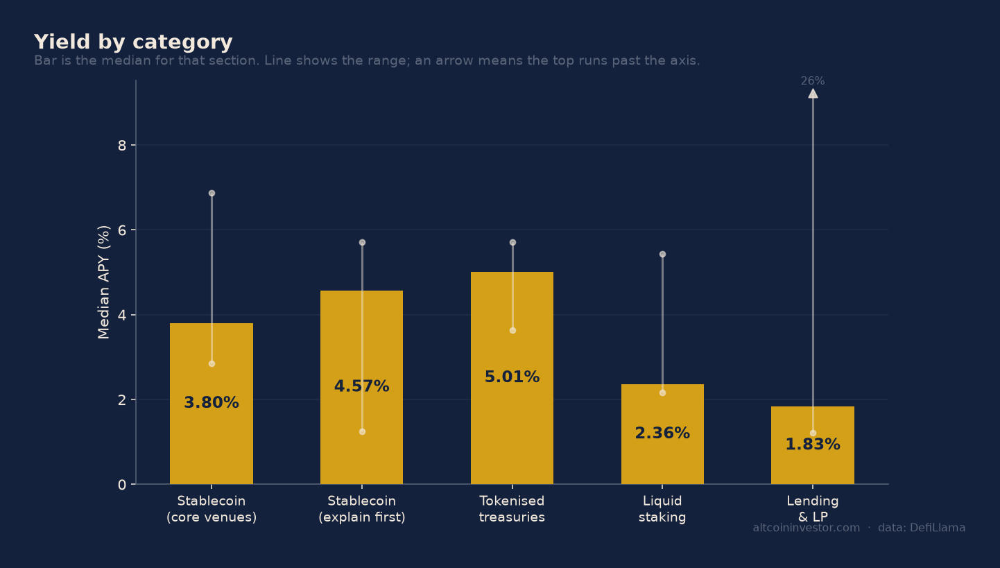Bar chart comparing median APY across stablecoin, tokenised treasury, staking and lending categories