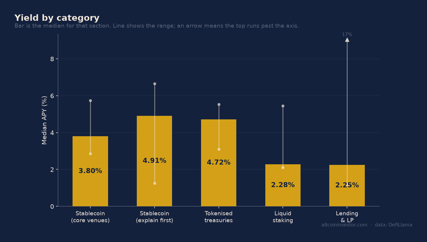 Bar chart comparing median APY across stablecoin, tokenised treasury, staking and lending categories