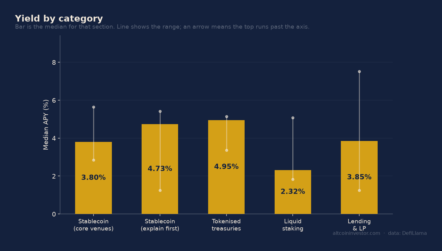 Bar chart comparing median APY across stablecoin, tokenised treasury, staking and lending categories
