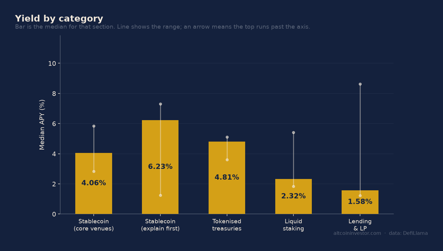 Bar chart comparing median APY across stablecoin, tokenised treasury, staking and lending categories