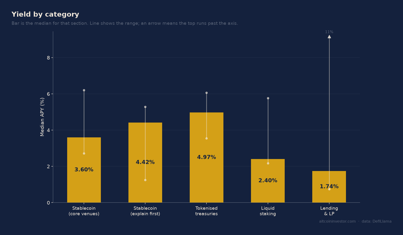 Yield comparison table showing rates for stablecoins, tokenised treasuries, and liquid staking protocols