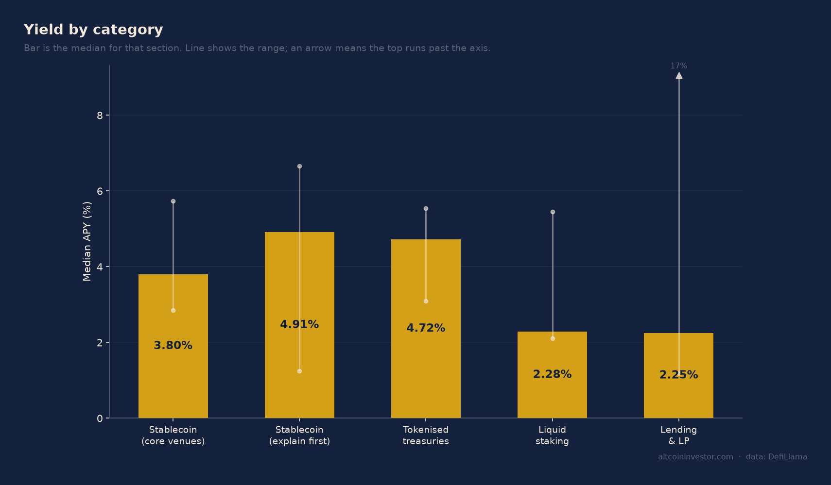 Yield percentage charts showing stablecoin, treasury token, and liquid staking rate trends