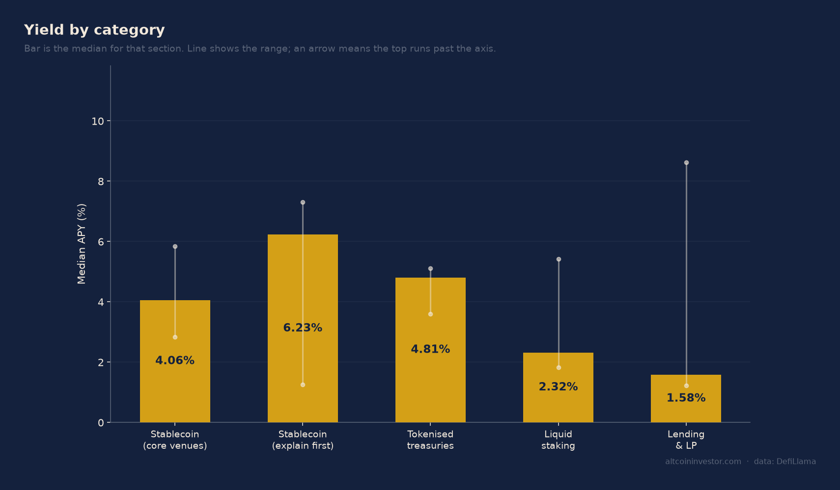 Yield comparison charts showing rates for stablecoins, treasury tokens, and liquid staking with trend indicators