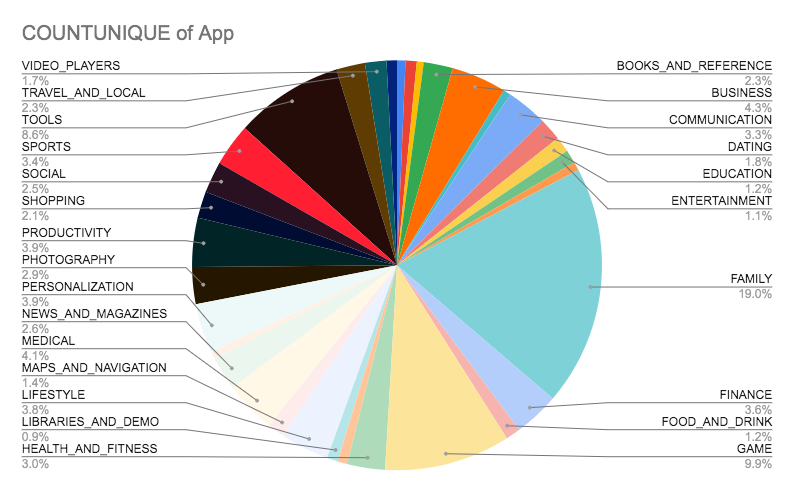 Android Apps Data Analysis with Google sheets