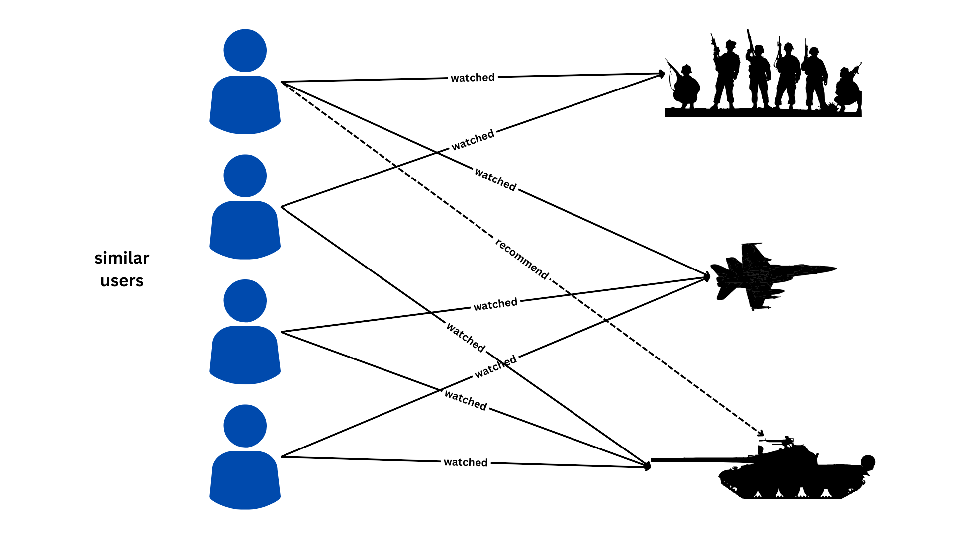 Movie Recommender System Using PySpark