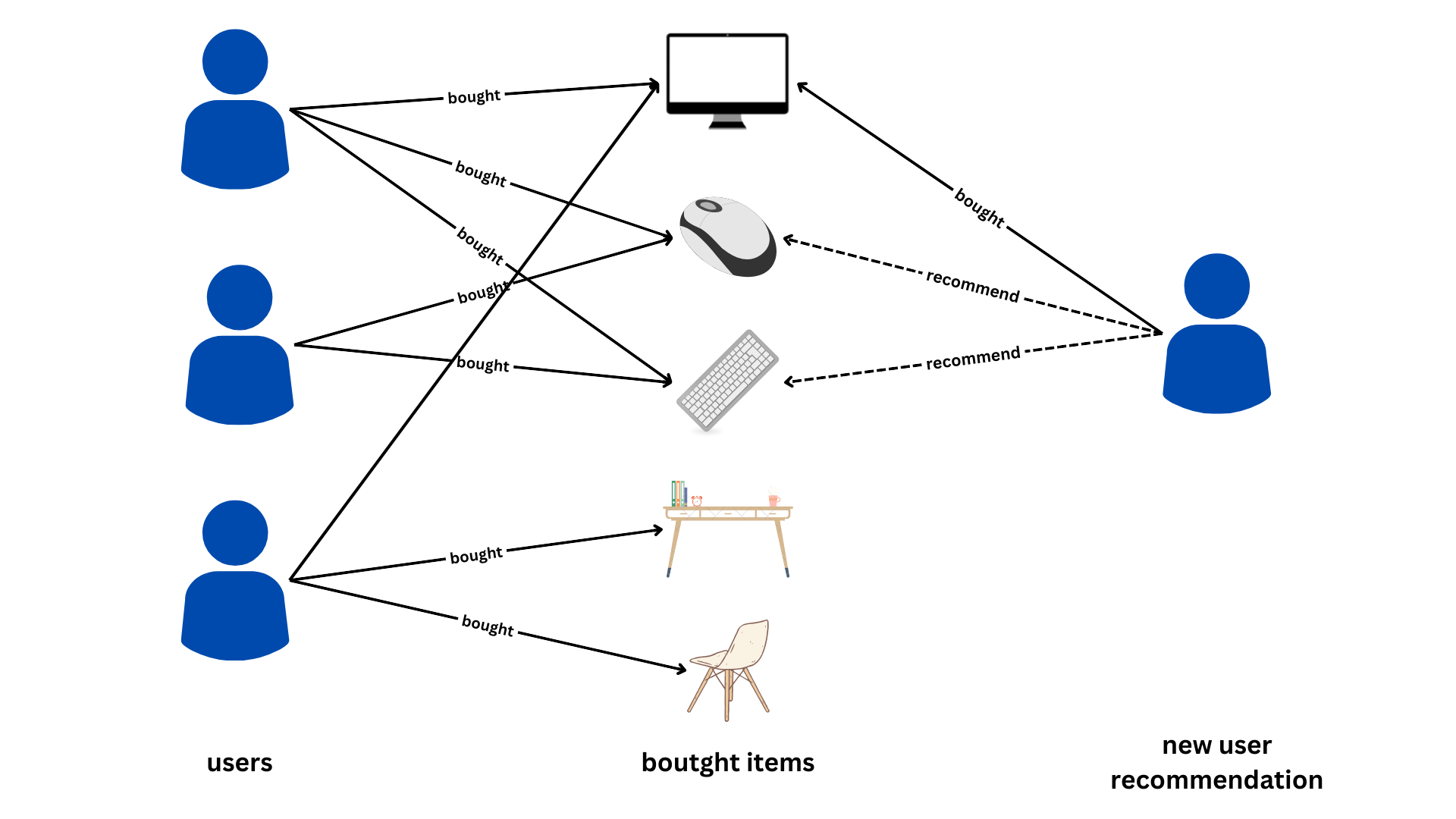 Movie Recommender System Using PySpark