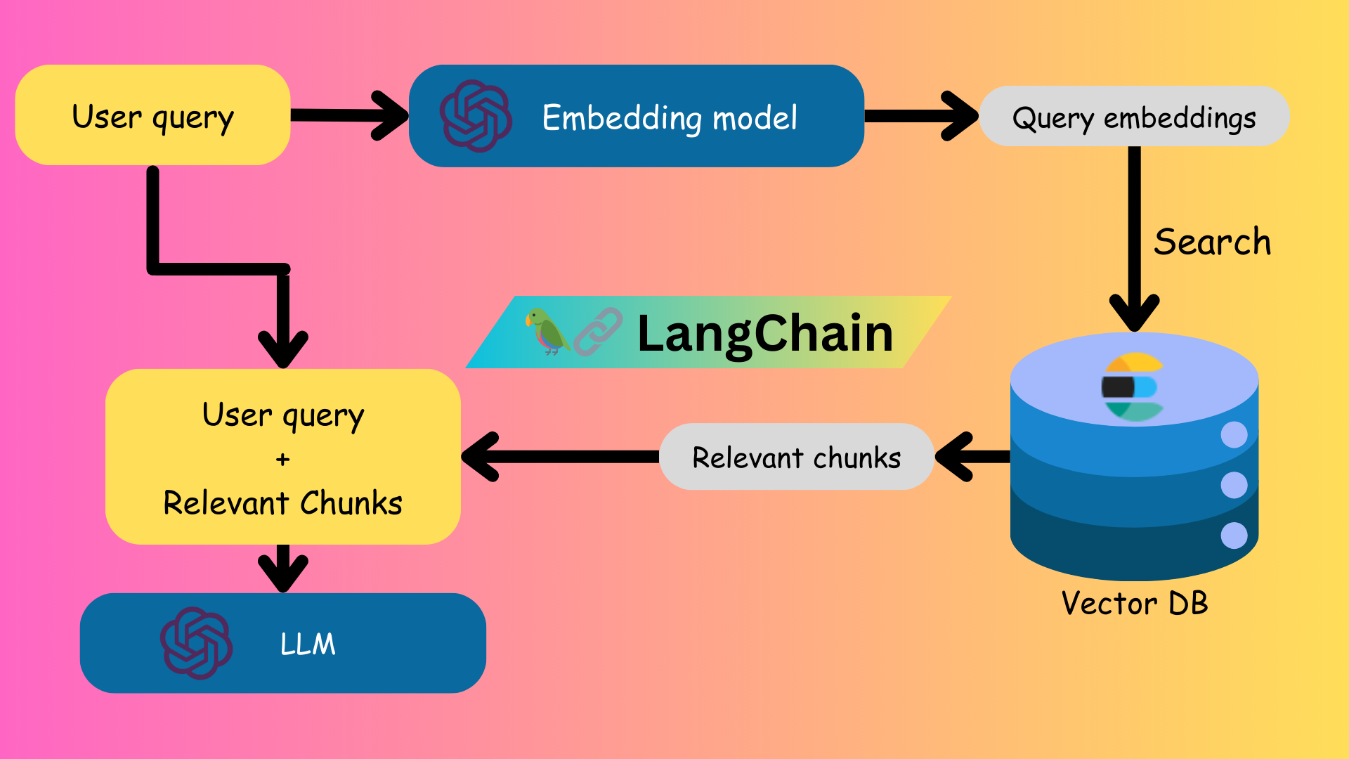 Flowchart of a typical RAG process