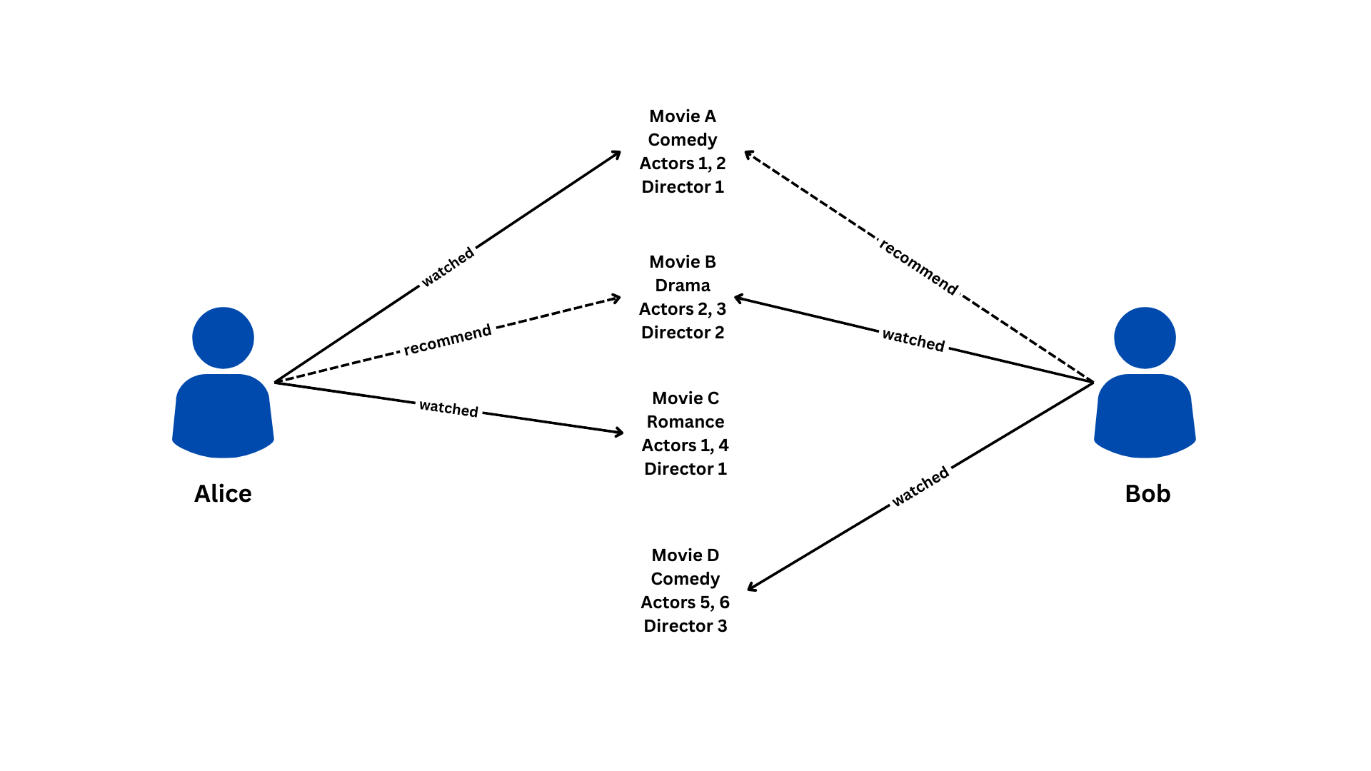 Movie Recommender System Using PySpark