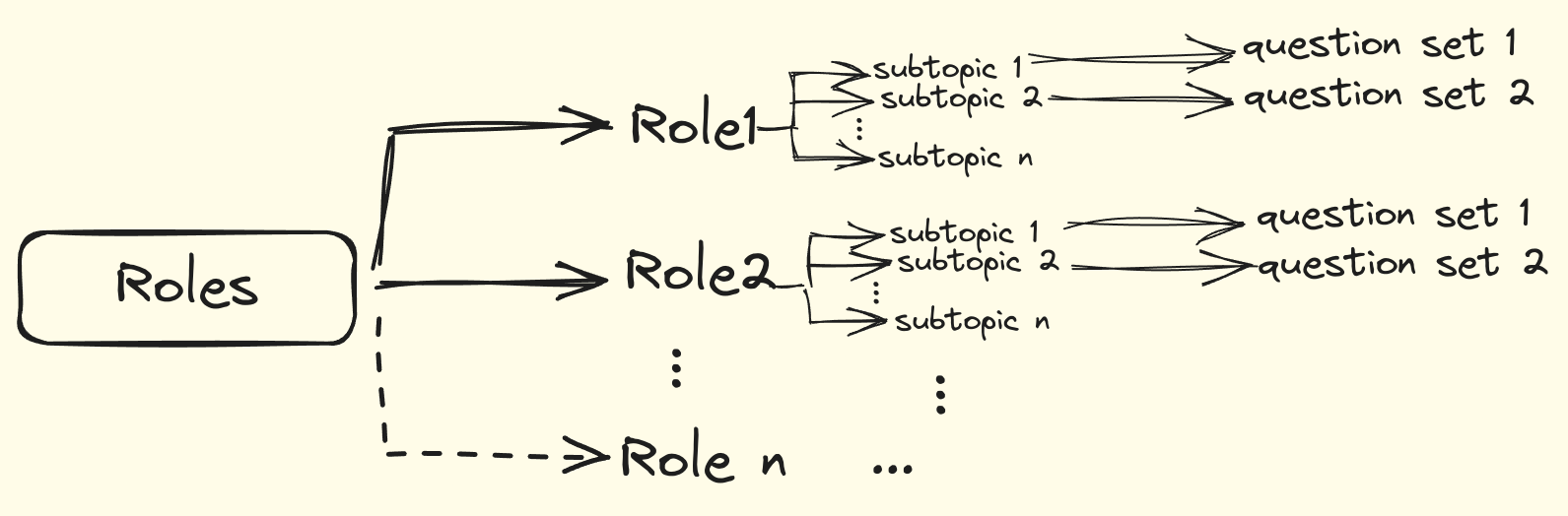 Generating Synthetic Text2SQL Instruction Dataset to Fine-tune Code LLMs