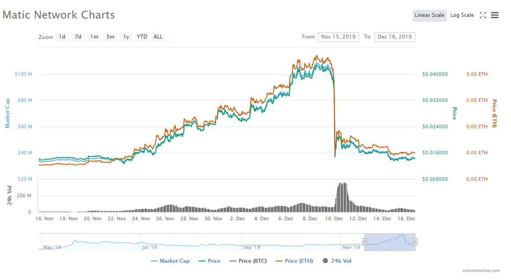 What caused Matic Network’s monumental pump and dump?