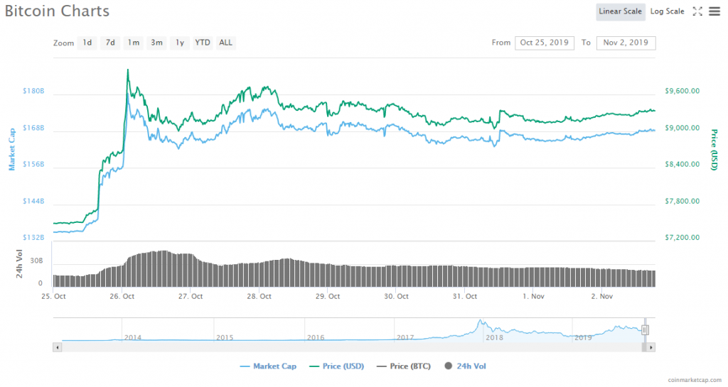 Bitcoin's biggest daily price rise since 2011