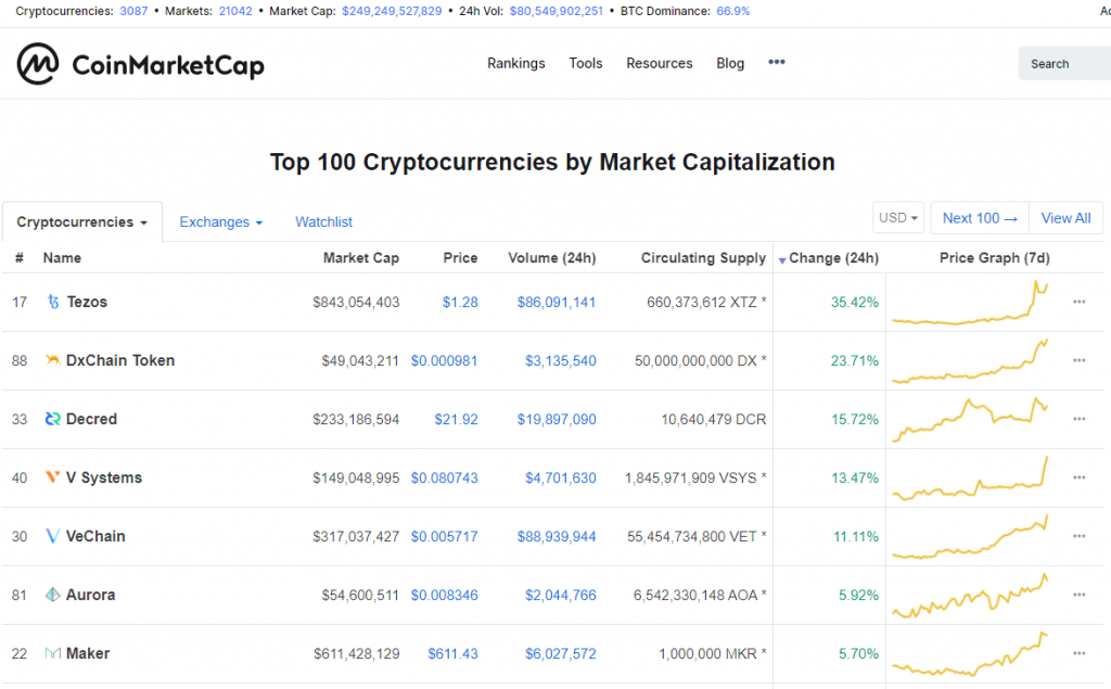 Tezos jumps 35% on Coinbase staking news