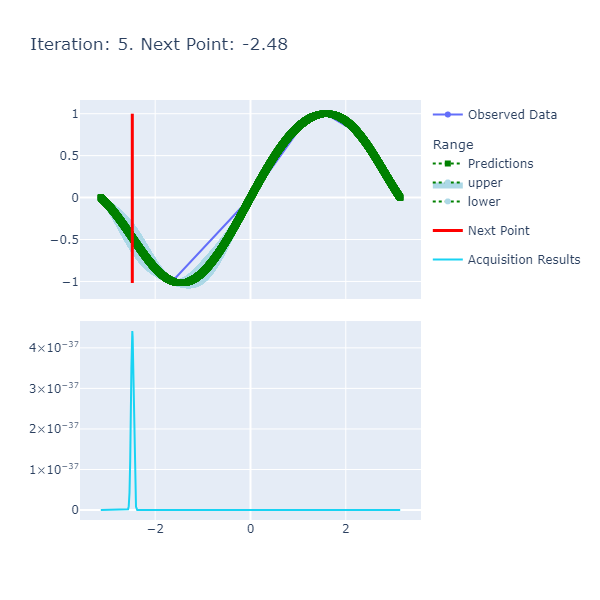 An Introduction To Bayesian Optimization from a Performance Engineering Perspective