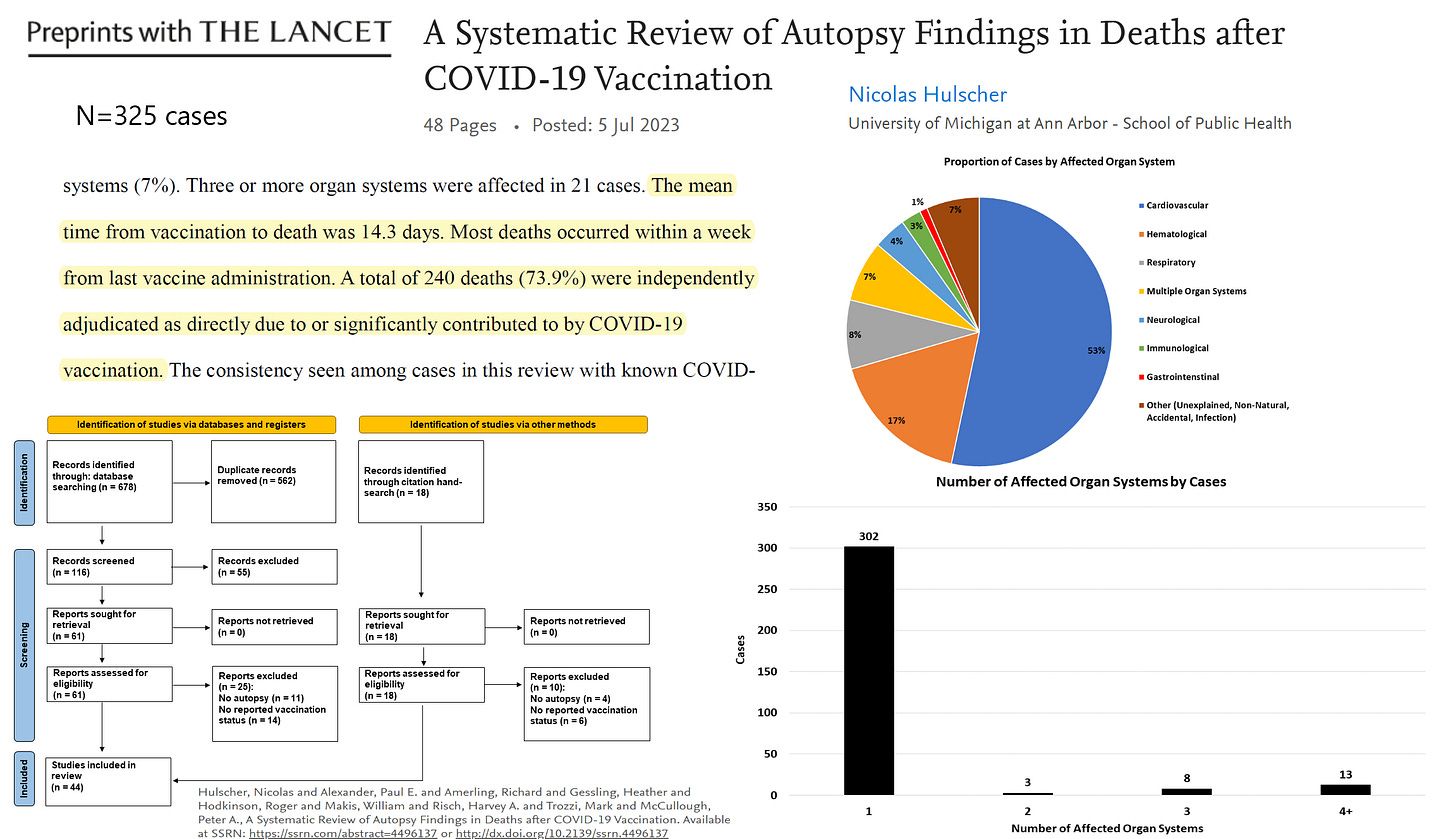 Previously Pulled Autopsy Paper That Showed 74% Of Deaths Were Directly Related To Covid Injections Now Published