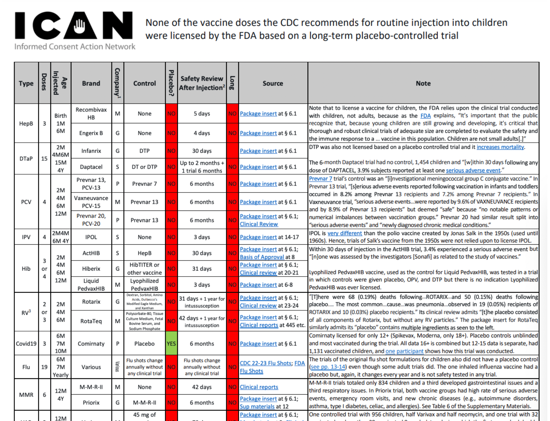 Chart Lists Every Vaccine On Childhood Schedule Shows None Were