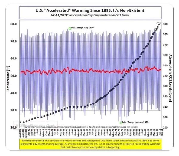 As This Chart Clearly Shows; Humans have nothing to do with climate change