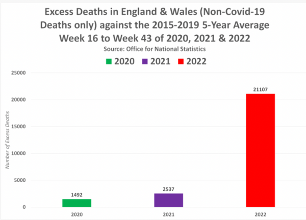 All-Cause Excess Deaths are up 1,314% in the past 6 Months compared to 2020 & 731% compared to 2021