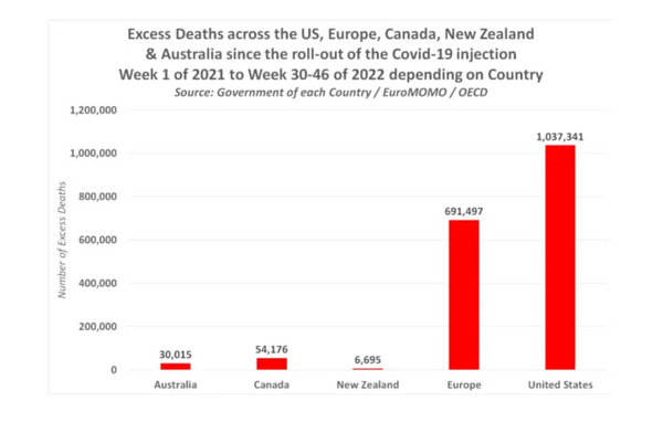 Government & Pfizer Documents reveal Gates & Schwab’s Depopulation Agenda: Covid Vaccines are being used for Mass Death & Population Control