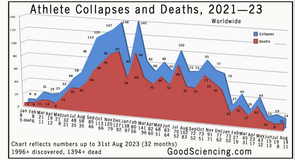 “Died Suddenly” reports have increased by 82% and 1,400 athletes have died since the rollout of covid injections