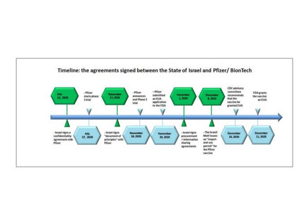 Four Agreements Between Israel And Pfizer Have Been Released Via FOI Lawsuit That Prove The Israeli Government Conducted Forced Experiments On People