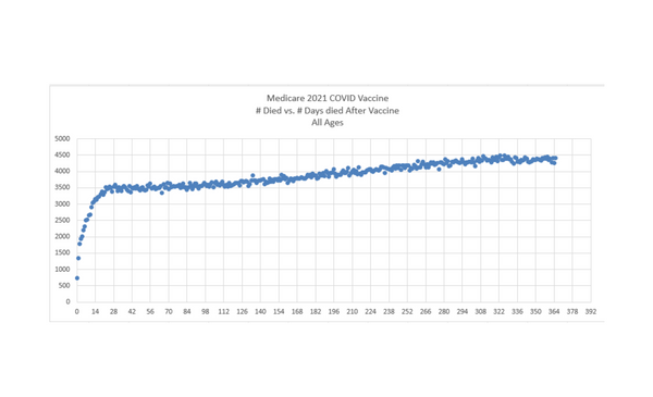 Medicare death data proves the COVID vaccines are killing people