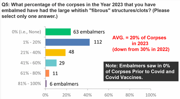 Embalmer Survey 2023: Over 75% Are Still Seeing Novel White Fibrous Clots Not Seen Before The Covid Vaccine Roll Out
