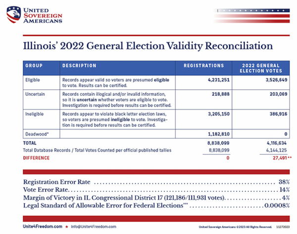 Illinois couple discovers massive voter 'irregularities' throughout the state in recent elections