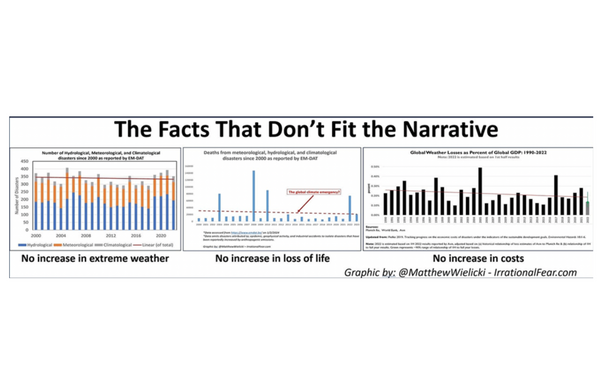 Climate Change: The Facts Don't Fit The Narrative