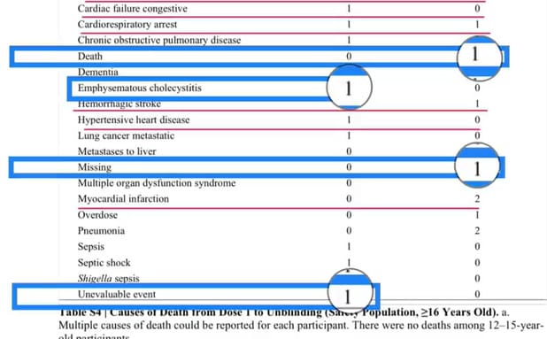 They Knew From The Trial Data But Hid It | How Pfizer’s Original mRNA Trial Hid a 66% Increase in Cardiovascular Death Rate Amongst the Vaccinated