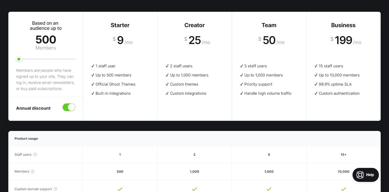 Ghost Pro pricing starts at $9/ month