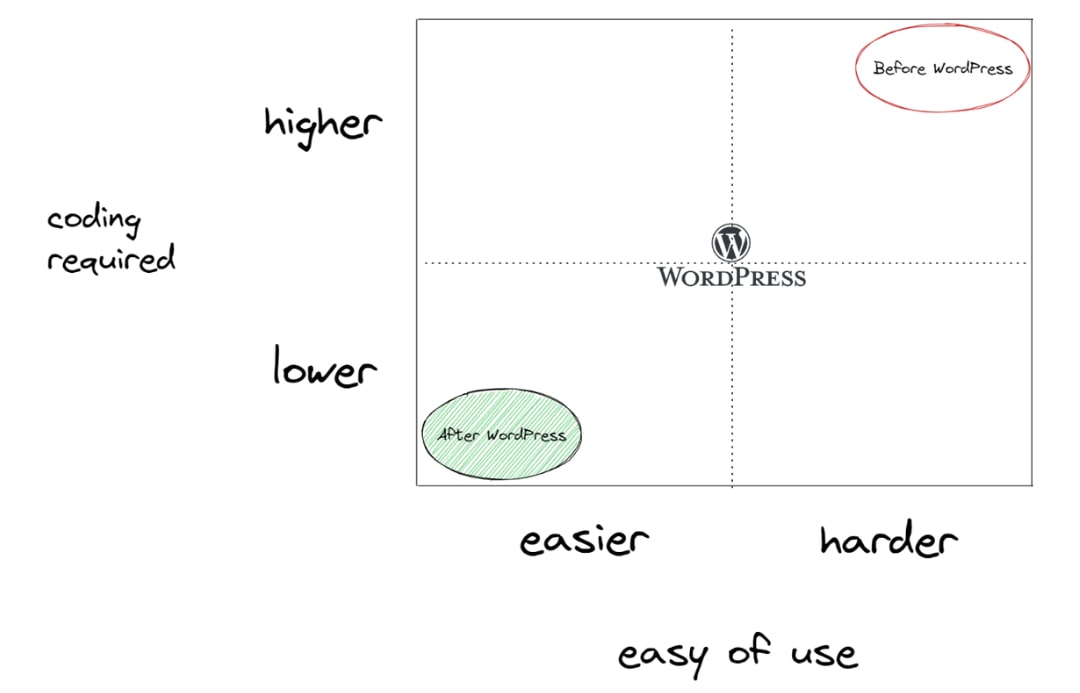 New platforms made creating a website with even less code and easier. So WordPress isn't efficient anymore.