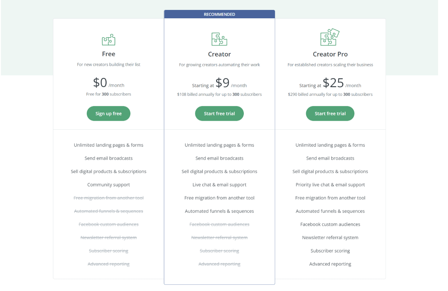 A screenshot of ConvertKit pricing plans as of February 2022.