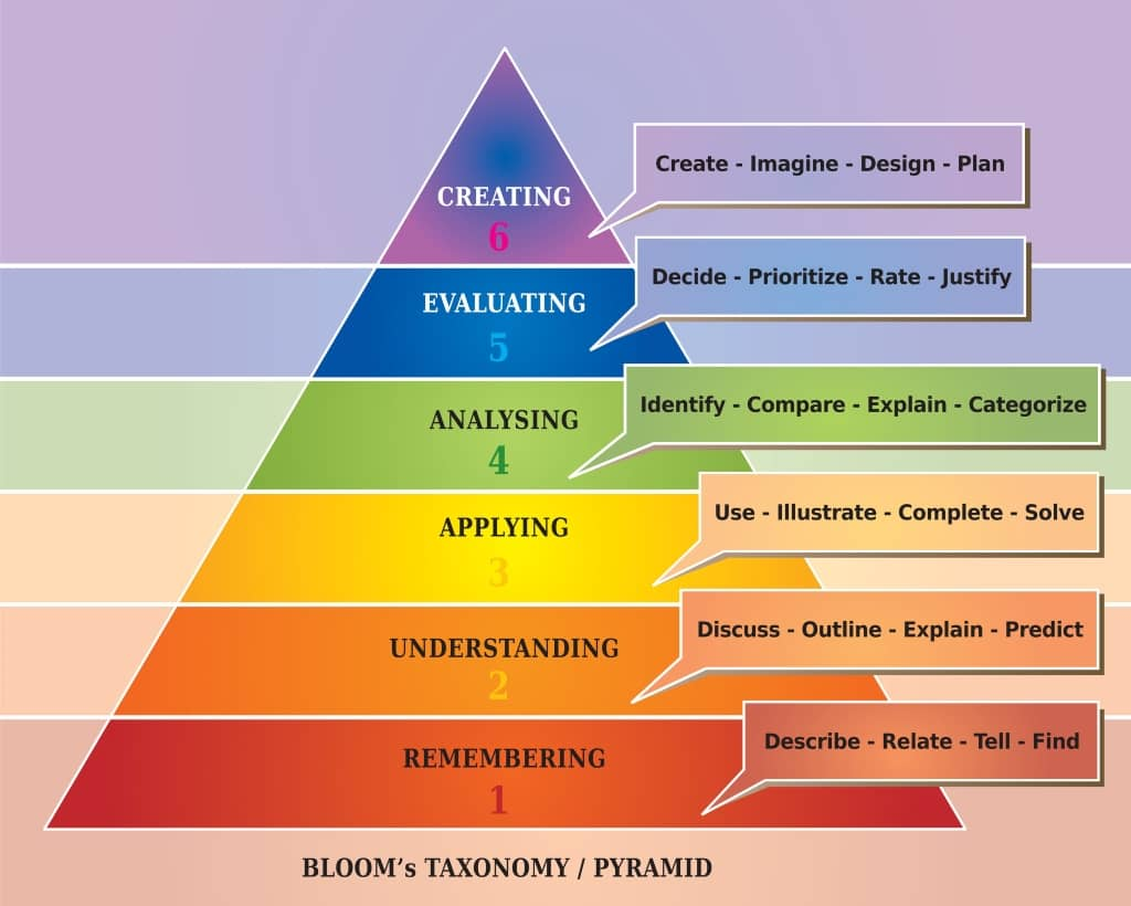 Bloom's Taxonomy