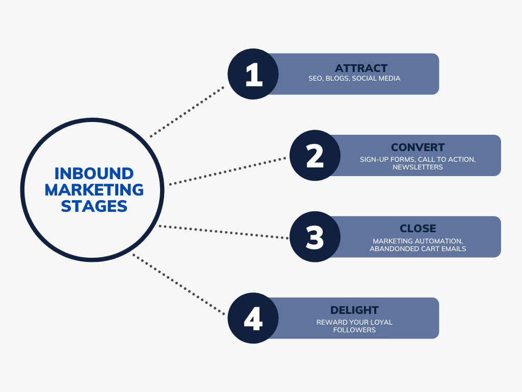 What Are the 4 Types of Marketing Strategies?