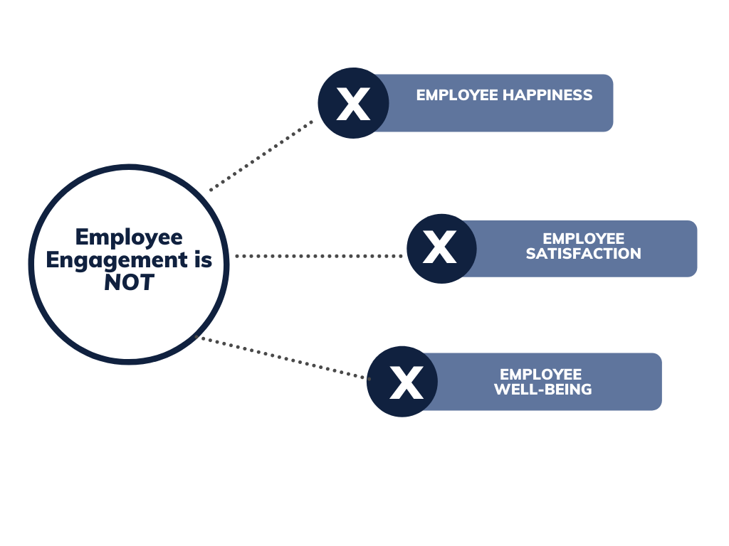 employee engagement - infographic listing what employee engagement is not