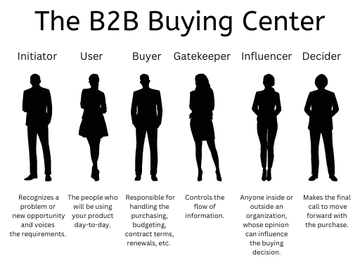 B2B email marketing - B2B Buying Center infographic