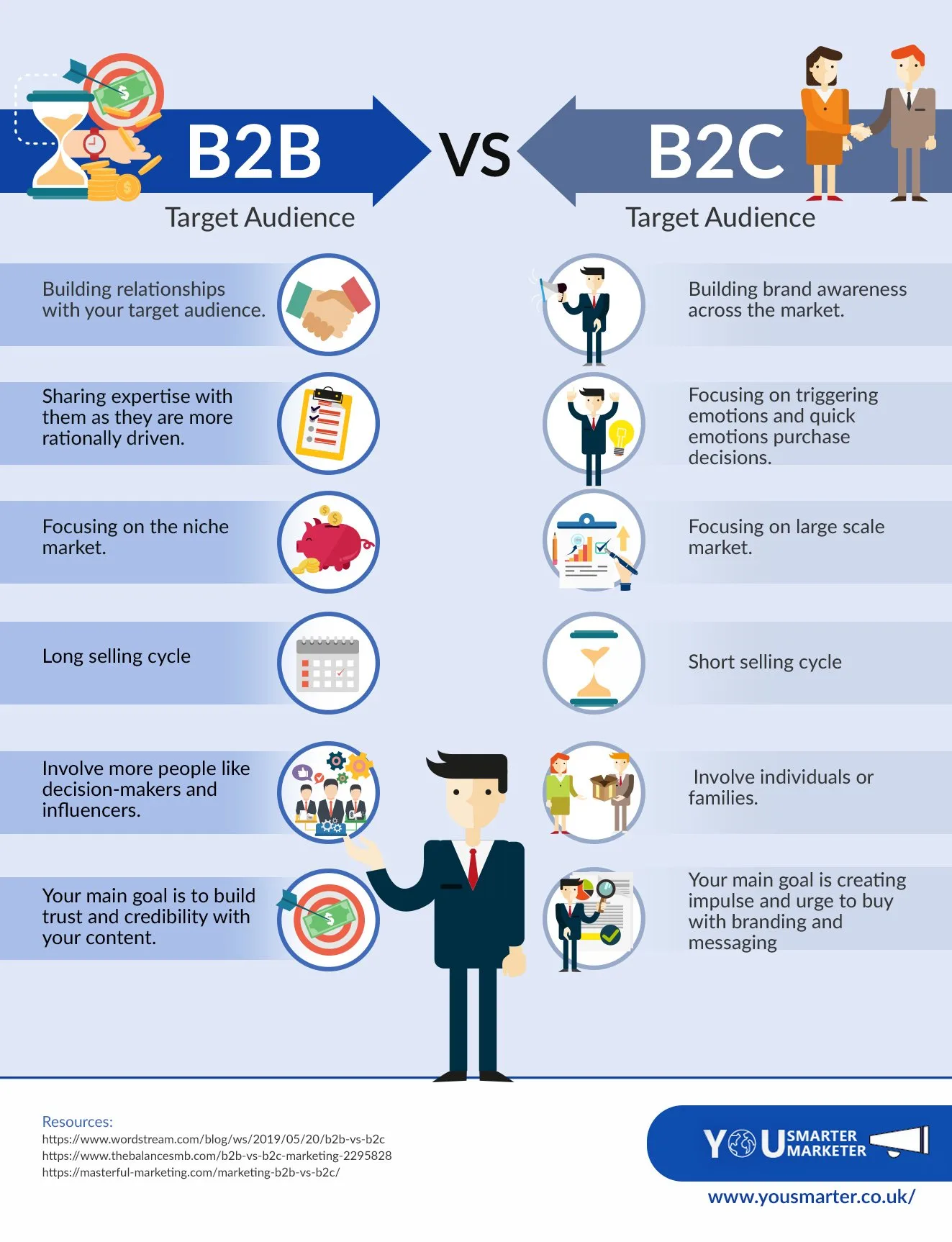 b2b marketing strategy - b2b vs b2c infographic