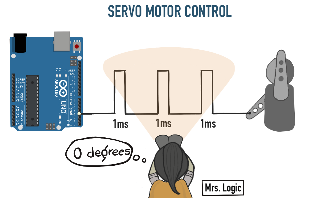 Servo motor