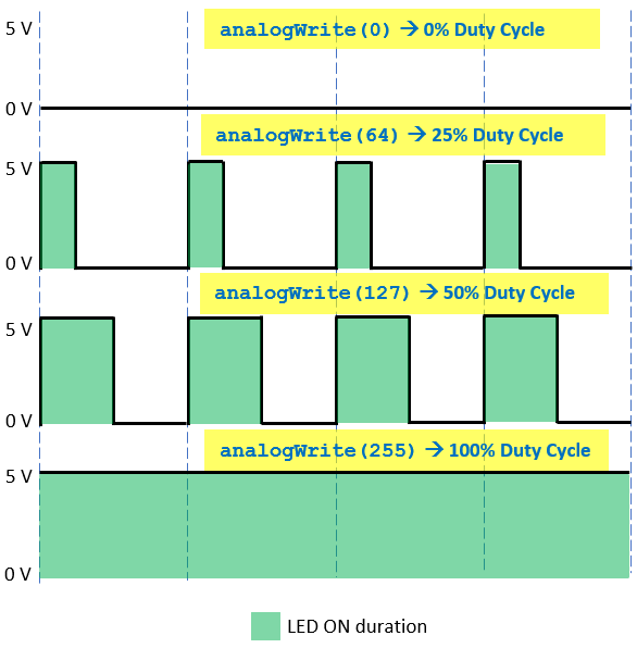 Learn PWM signal using Wokwi Logic Analyzer