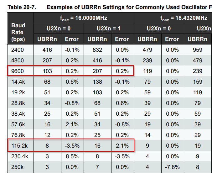 Analyzing UART Messages on Wokwi Logic Analyzer Part 2