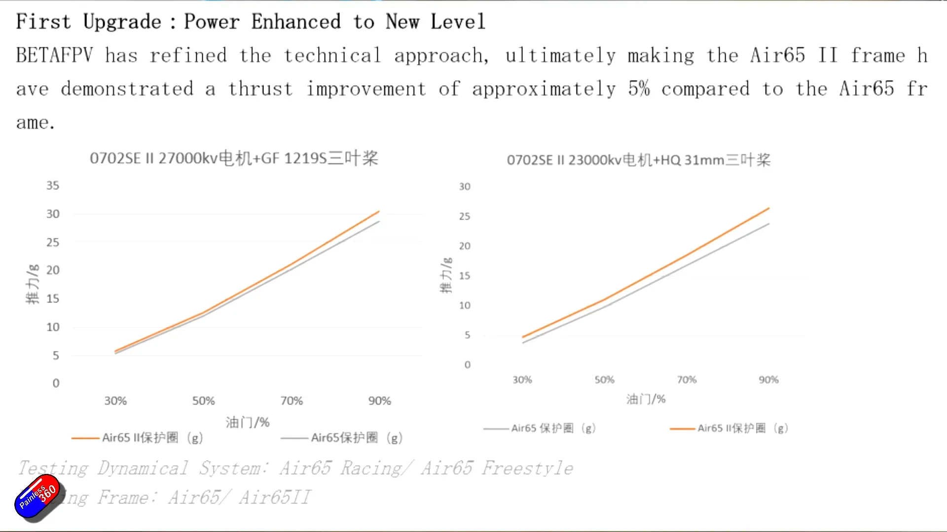 Comparison chart showing power gains of Air65 2 and Air75 2 frames