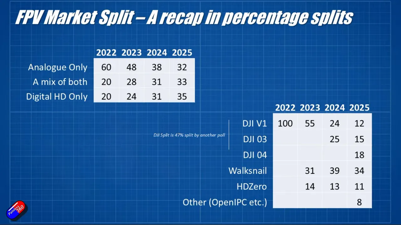 Slide: 2022 DJI V1 dominance and analog majority