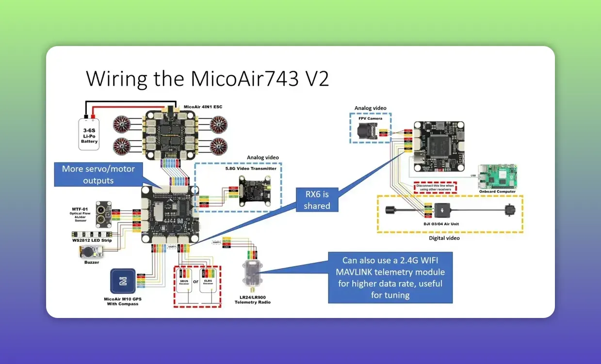 Wiring diagram slide for the MicoAir743 V2 showing flight controller, 4-in-1 ESC, video and telemetry wiring with a highlighted note that RX6 is shared; presenter inset on the right.