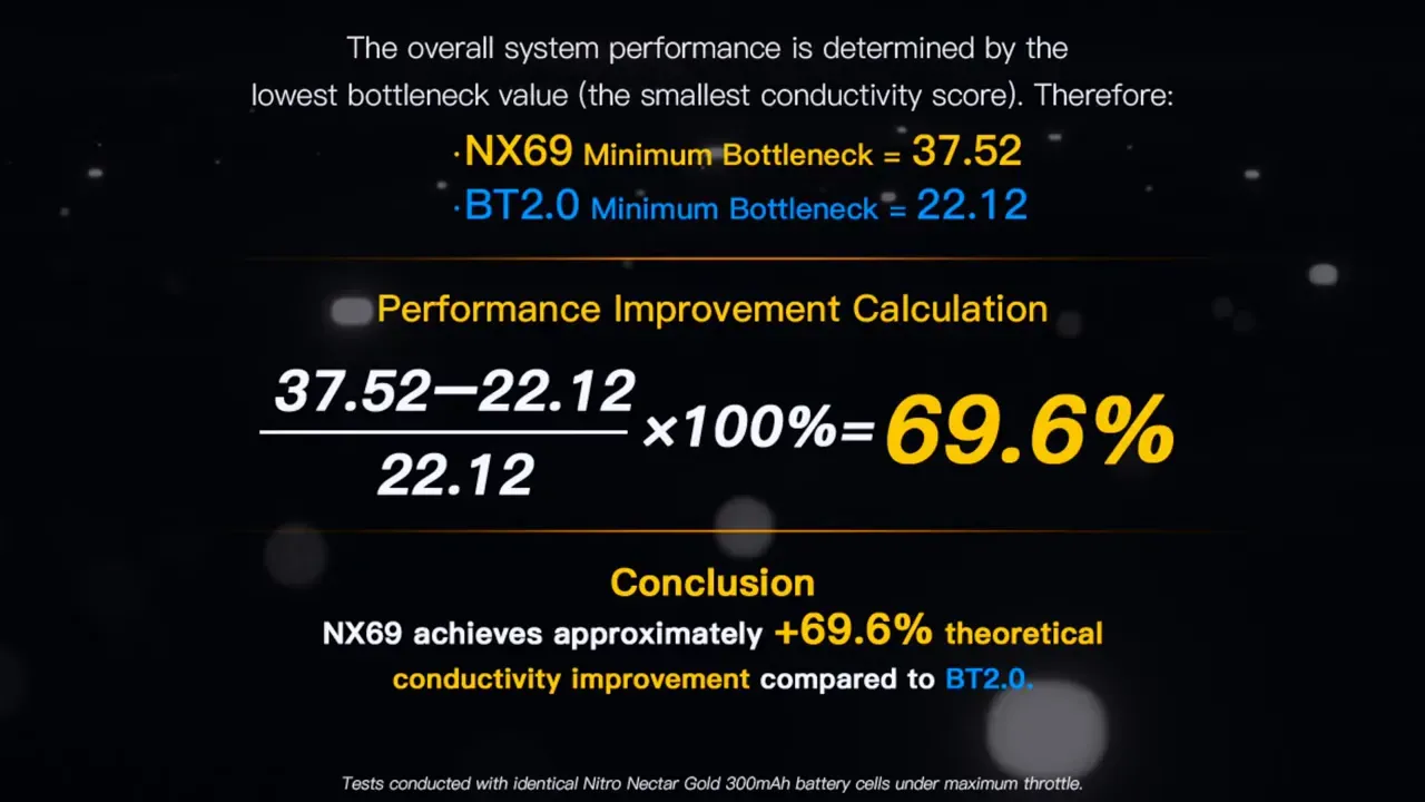 Slide showing the performance improvement calculation and conclusion: 69.6% theoretical conductivity gain for NX69 compared to BT2.0