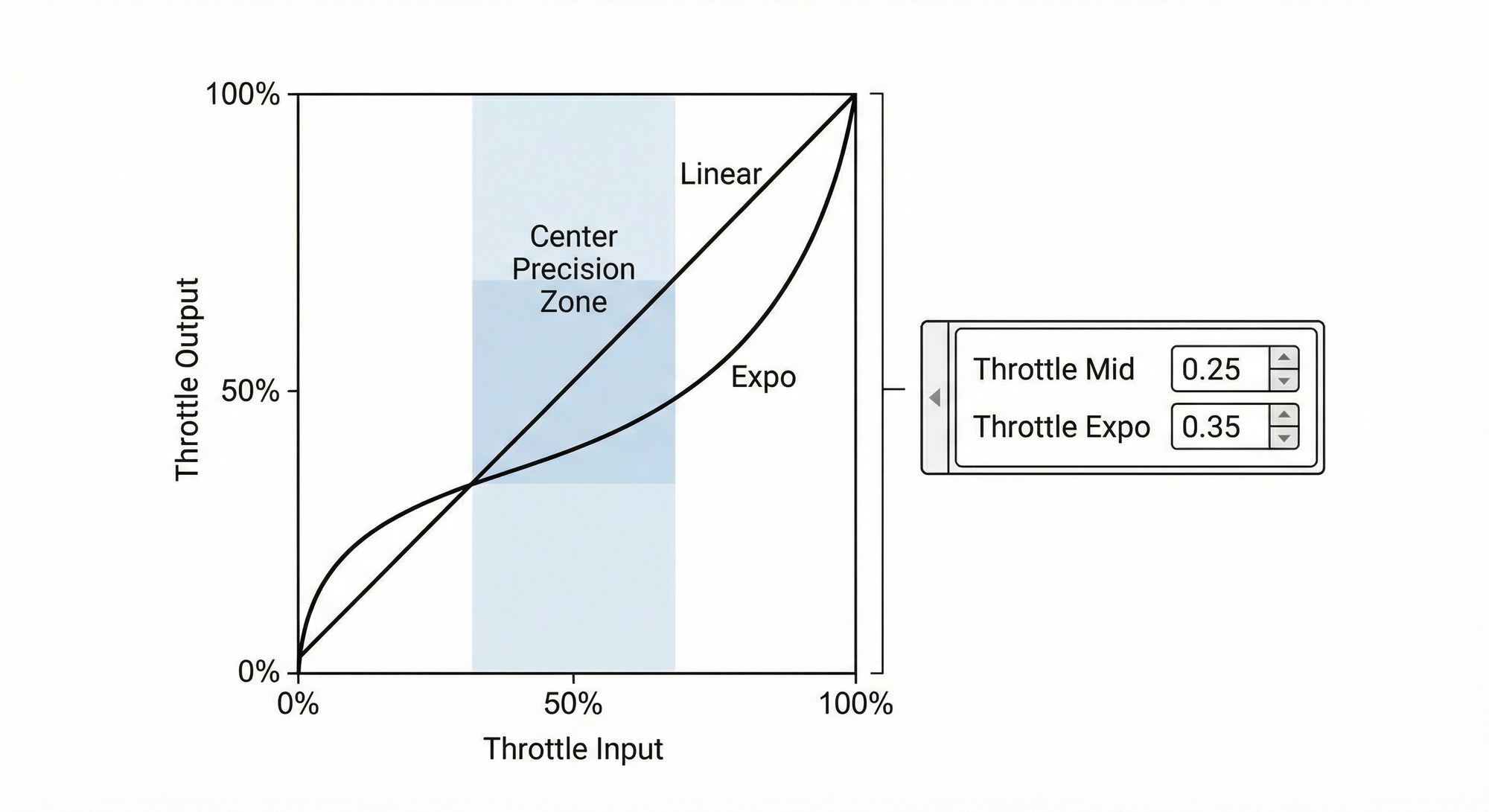 Throttle Expo curve comparison chart