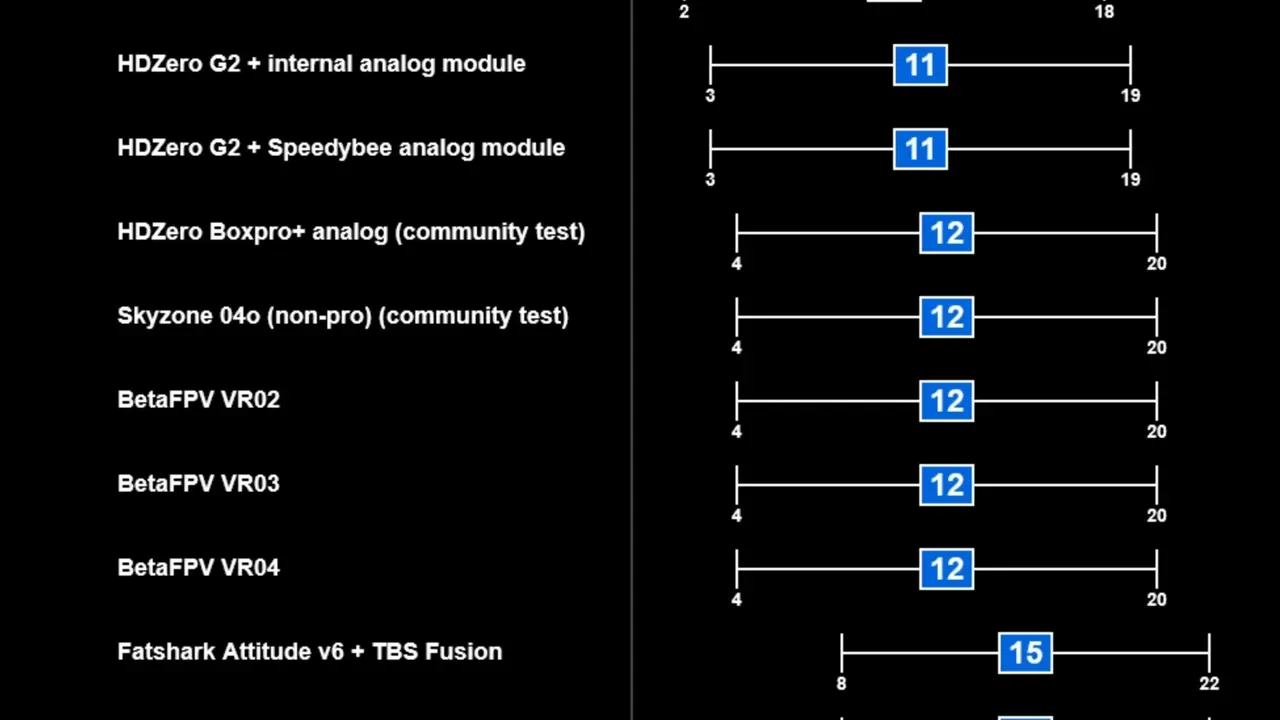 Analog FPV goggle half-frame latency results chart showing HDZero G2 modules around 11 ms and other goggles near 12 ms