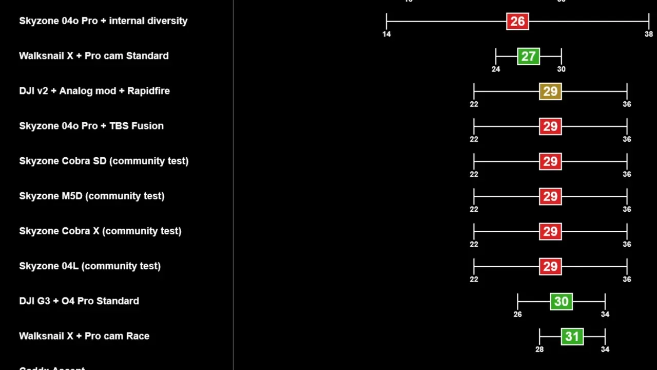 Chart comparing FPV half-frame latency results for multiple goggles, including SkyZone 04X Pro and Walksnail X in different modes