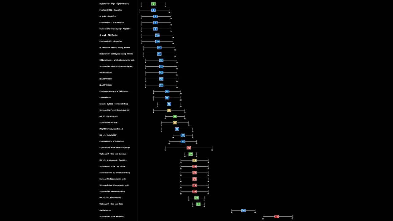 Bar chart of FPV half-frame latency results showing camera chain latency outliers around 54 ms and 71 ms